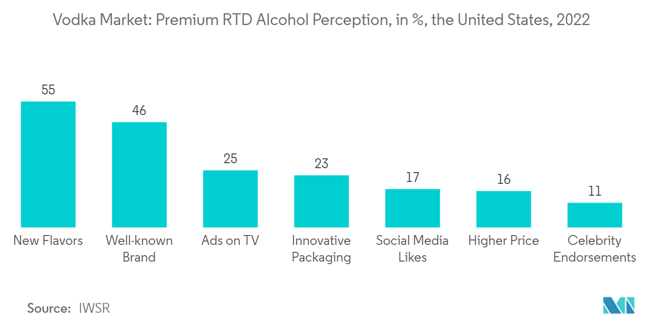 Vodka Market: Premium RTD Alcohol Perception, in %, the United States, 2022