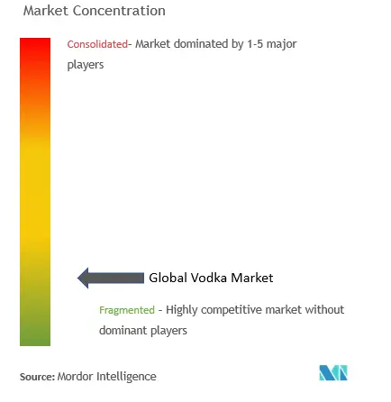 Vodka Market Concentration