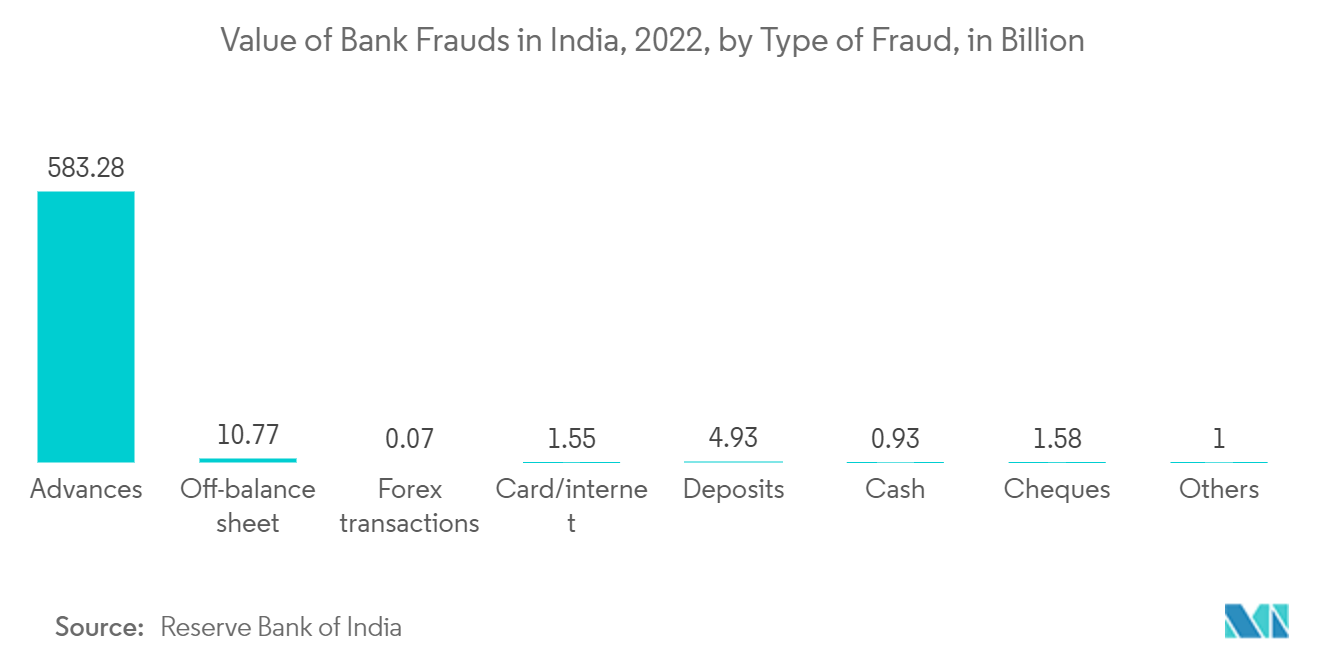 语音分析市场：2022 年印度银行欺诈价值（按欺诈类型划分）（单位：十亿）