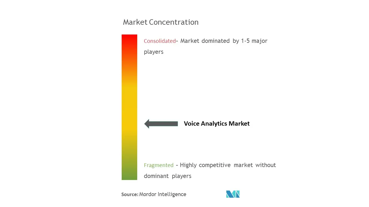 Concentración del mercado de análisis de voz