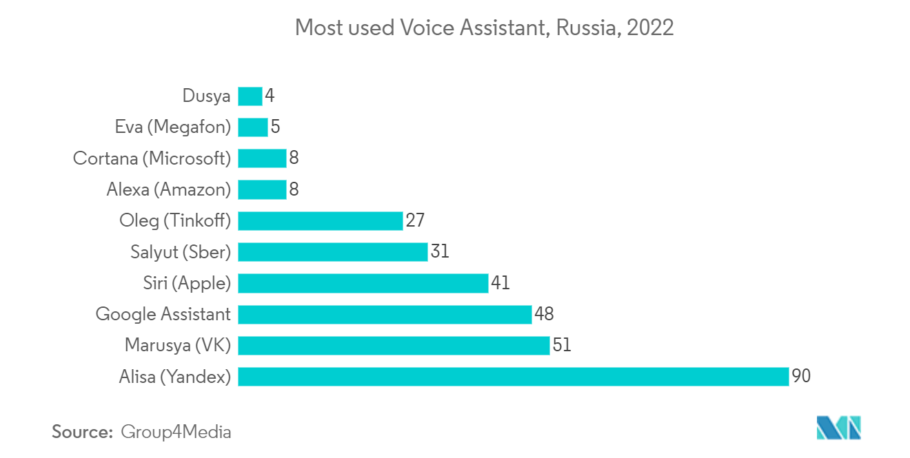 Voice Assistant Application Market : Most used Voice Assistant, Russia, 2022