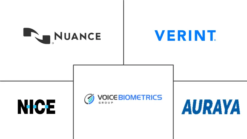 Voice Biometrics Market Major Players