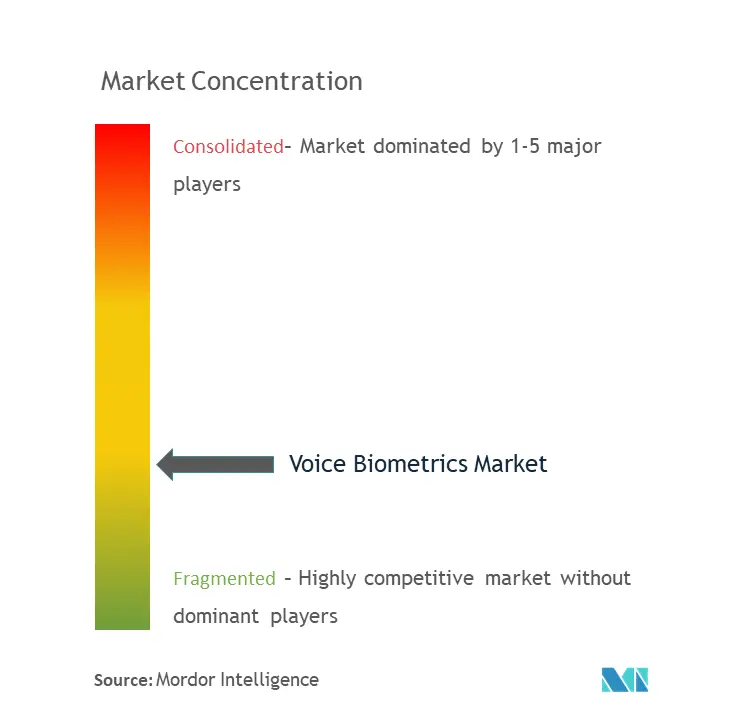 Marktkonzentration für Sprachbiometrie