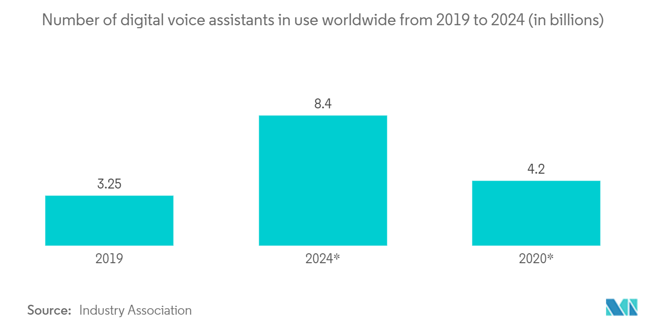 语音克隆市场 - 2019 年至 2024 年全球使用的数字语音助手数量（以十亿为单位）