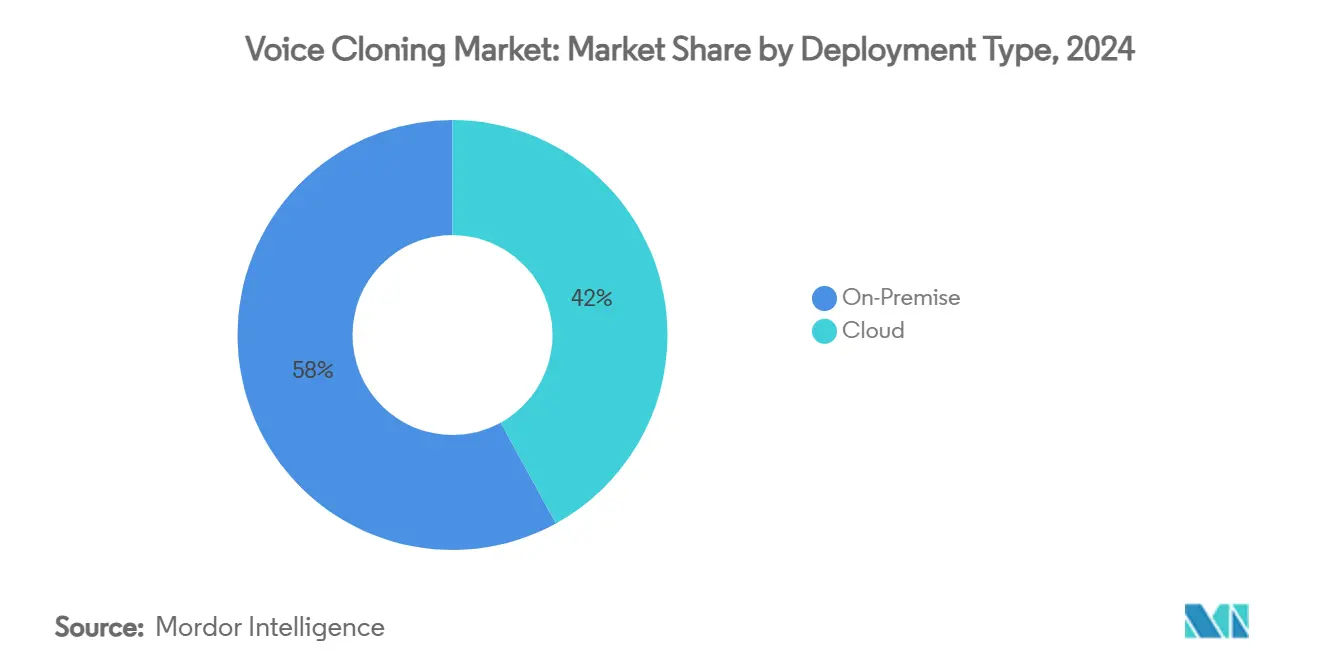 Voice Cloning Market: Market Share by Deployment Type
