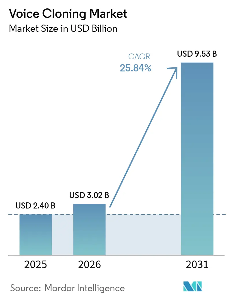 Voice Cloning Market Summary