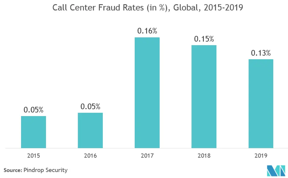 Voice Cloning Market Size, Trends, Forecast | 2022 - 27