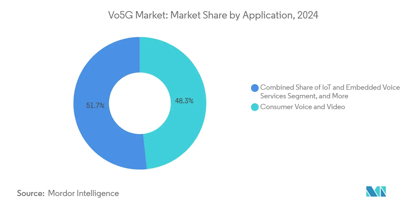 Vo5G Market: Market Share by Application