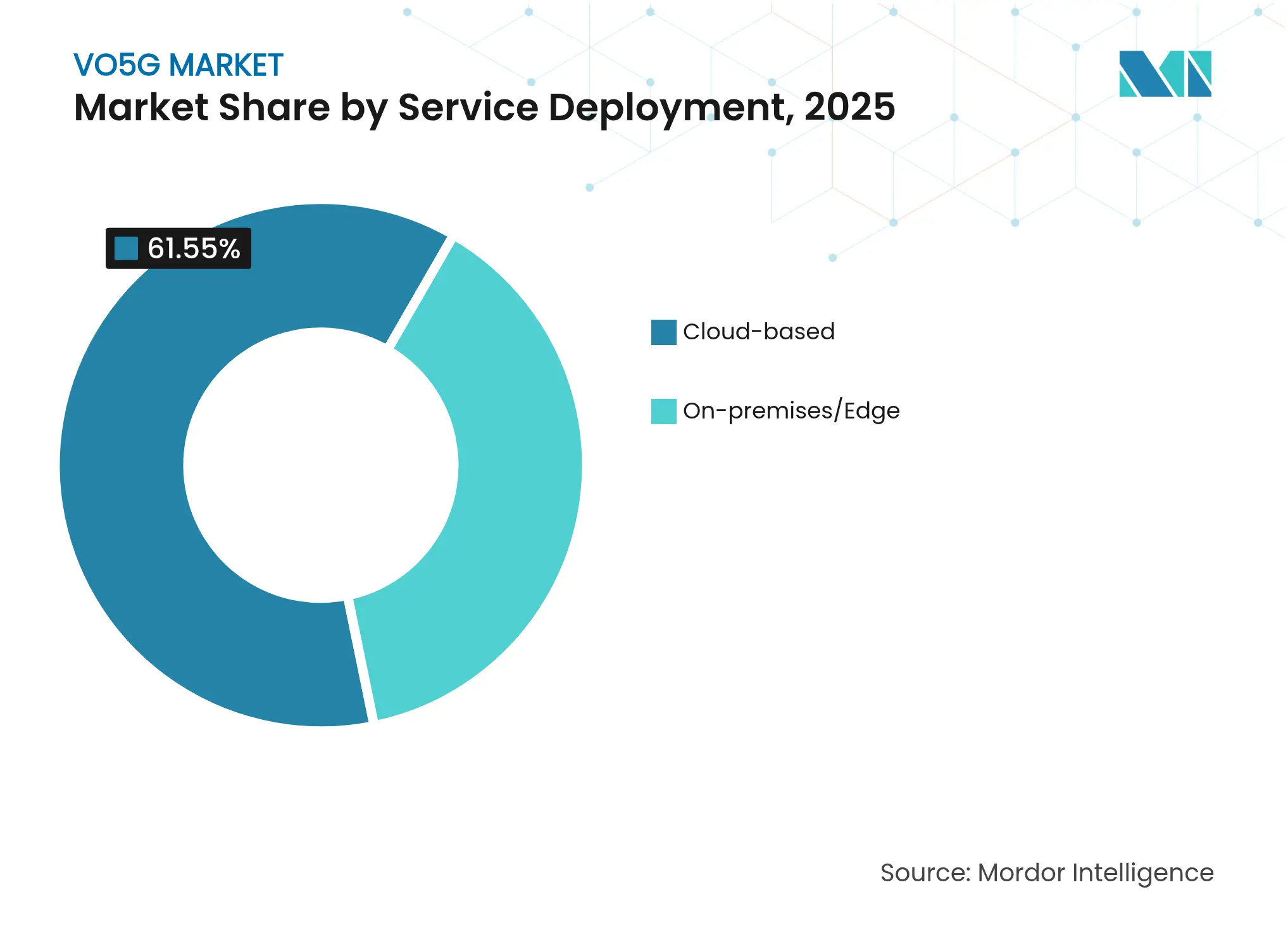 Vo5G Market: Market Share by Service Deployment, 2025