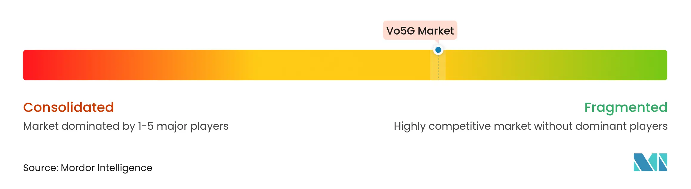 Vo5G Market Concentration
