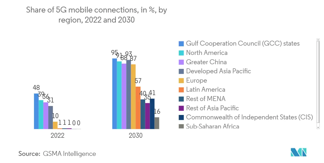 Vo5G市場：5Gモバイル接続の地域別シェア（単位：％）、2022年および2030年