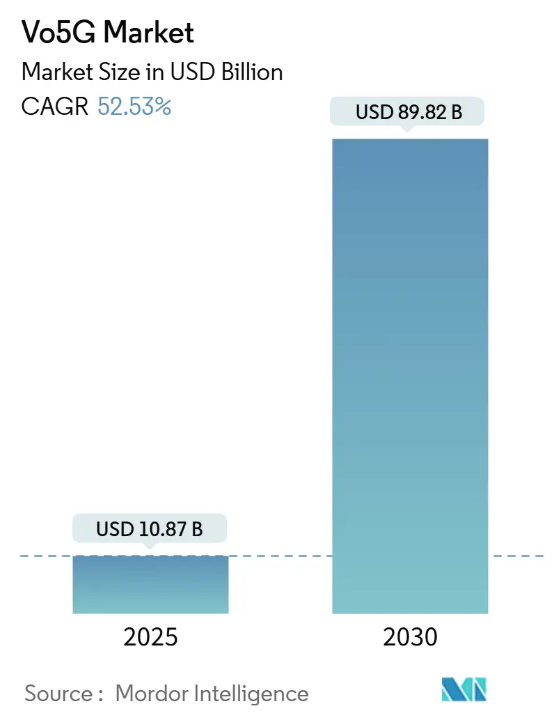 Vo5G市場（2025年～2030年）