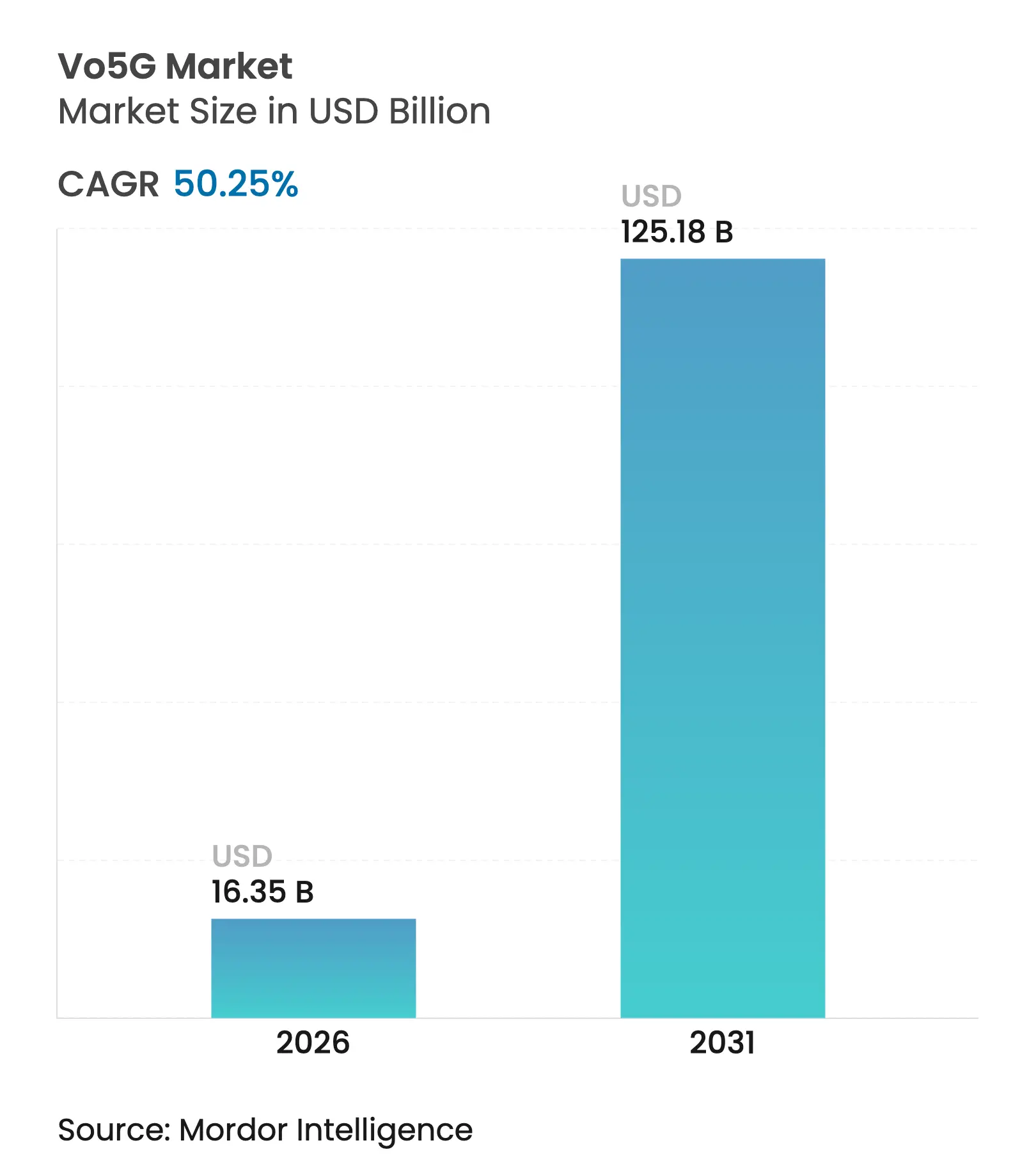 Vo5G Market Summary