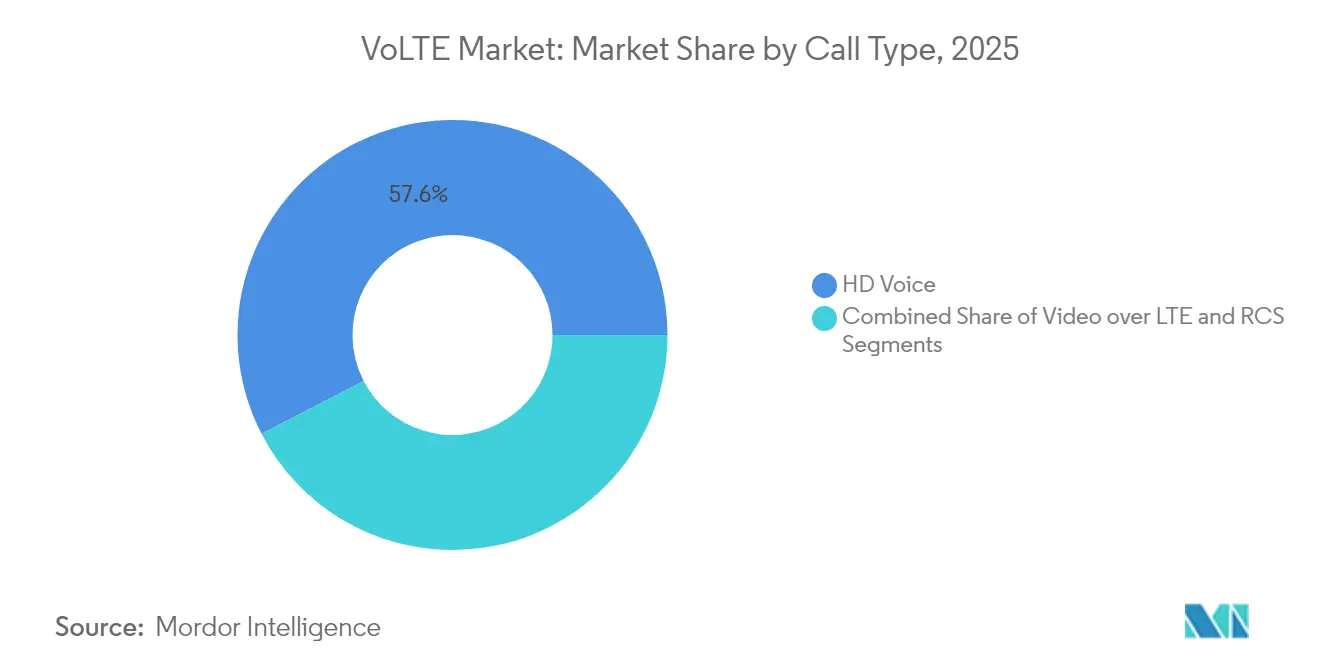 VoLTE Market: Market Share by Call Type, 2025