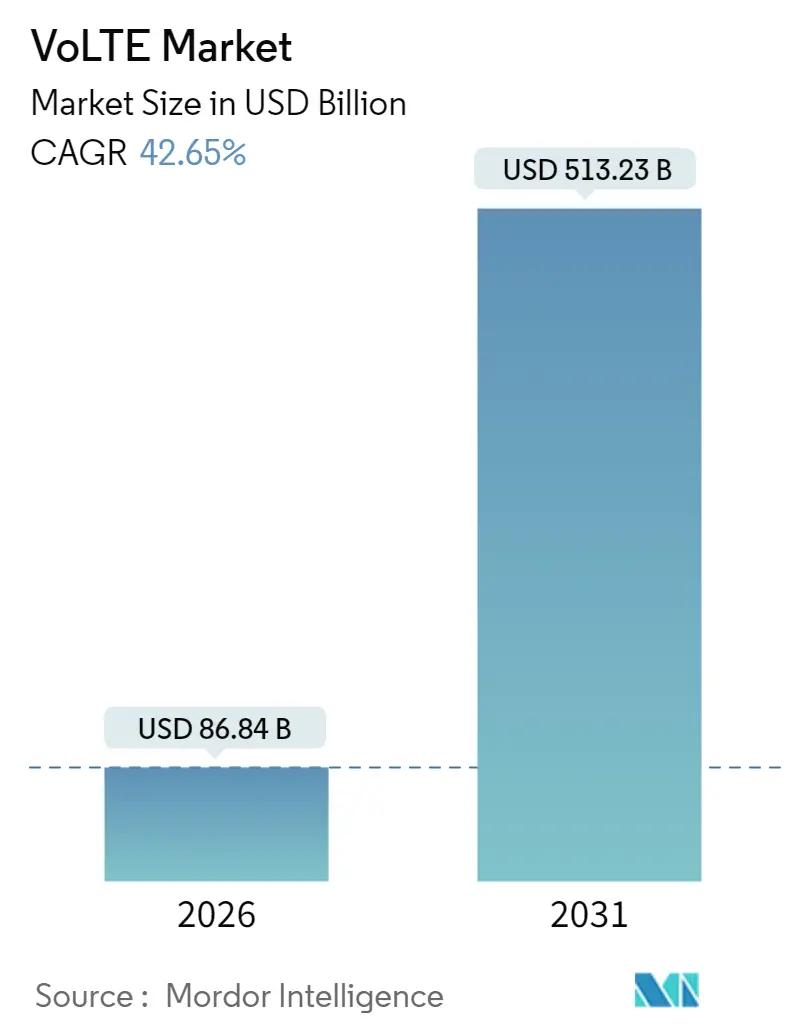 VoLTE Market Summary