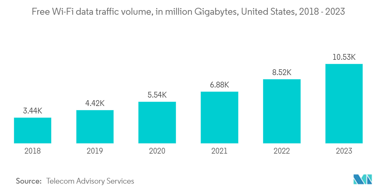 VoWiFi市場：無料Wi-Fiデータトラフィック量（百万ギガバイト）（米国、2018年～2023年
