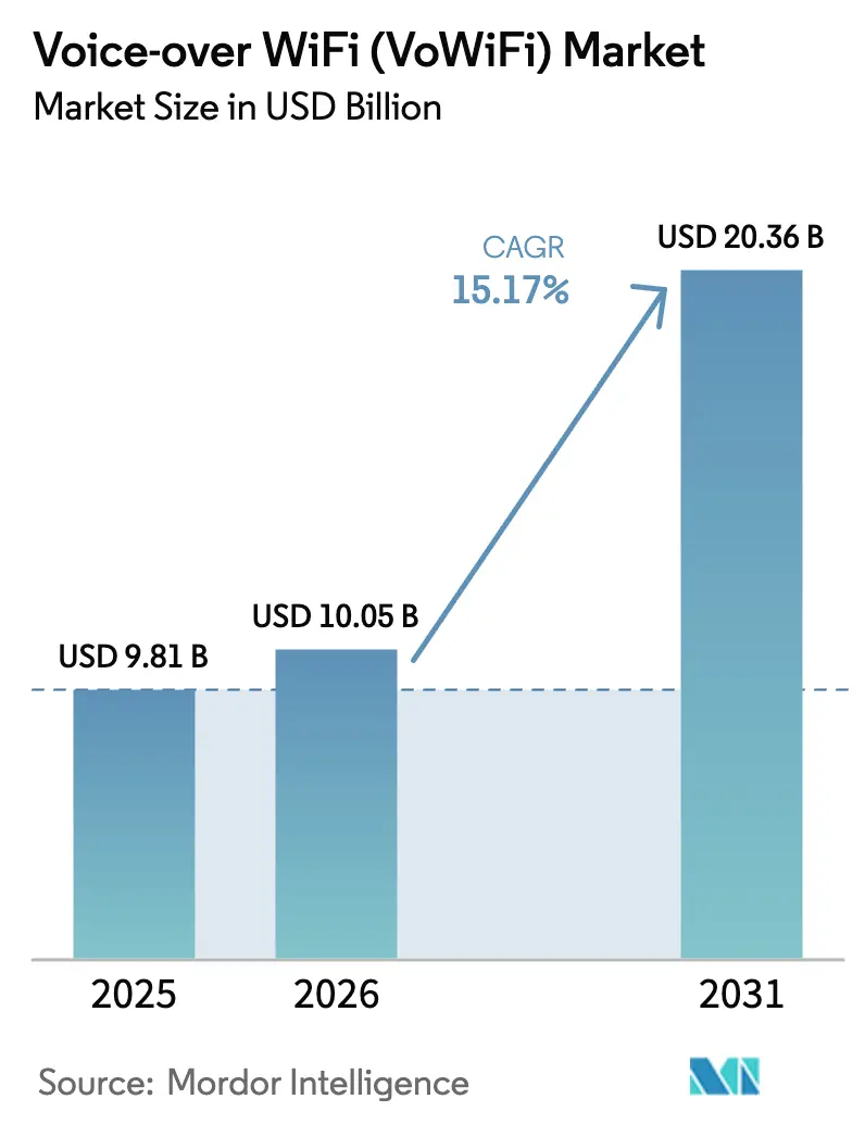 Voice-over WiFi (VoWiFi) Market (2026 - 2031)