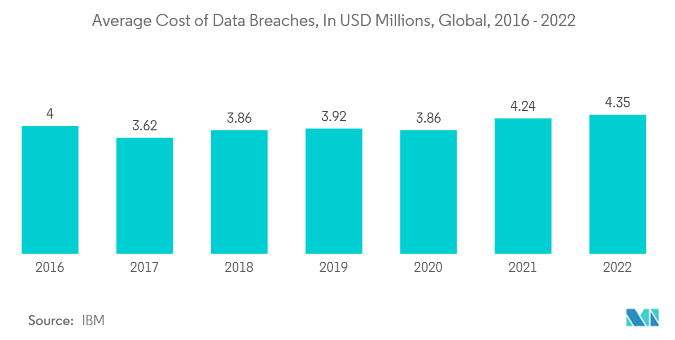Average Cost of Data Breaches, In USD Millions, Global, 2016 - 2022