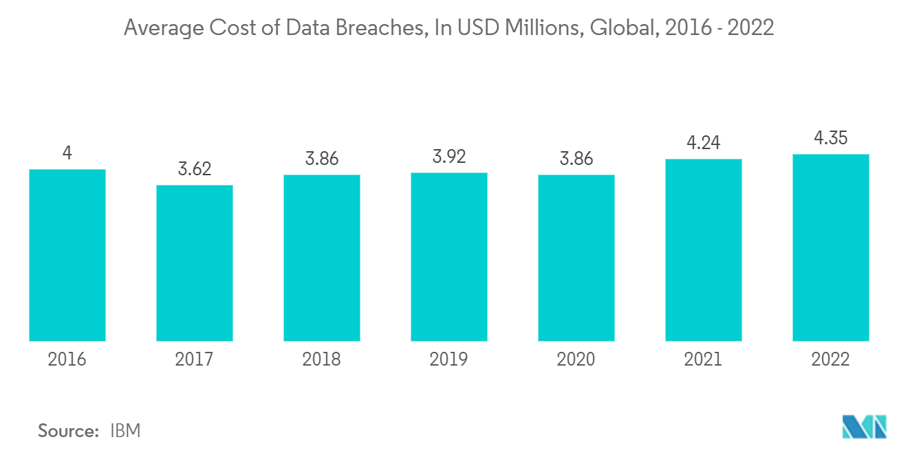 Costo promedio de las filtraciones de datos, en millones de dólares, global, 2016 - 2022