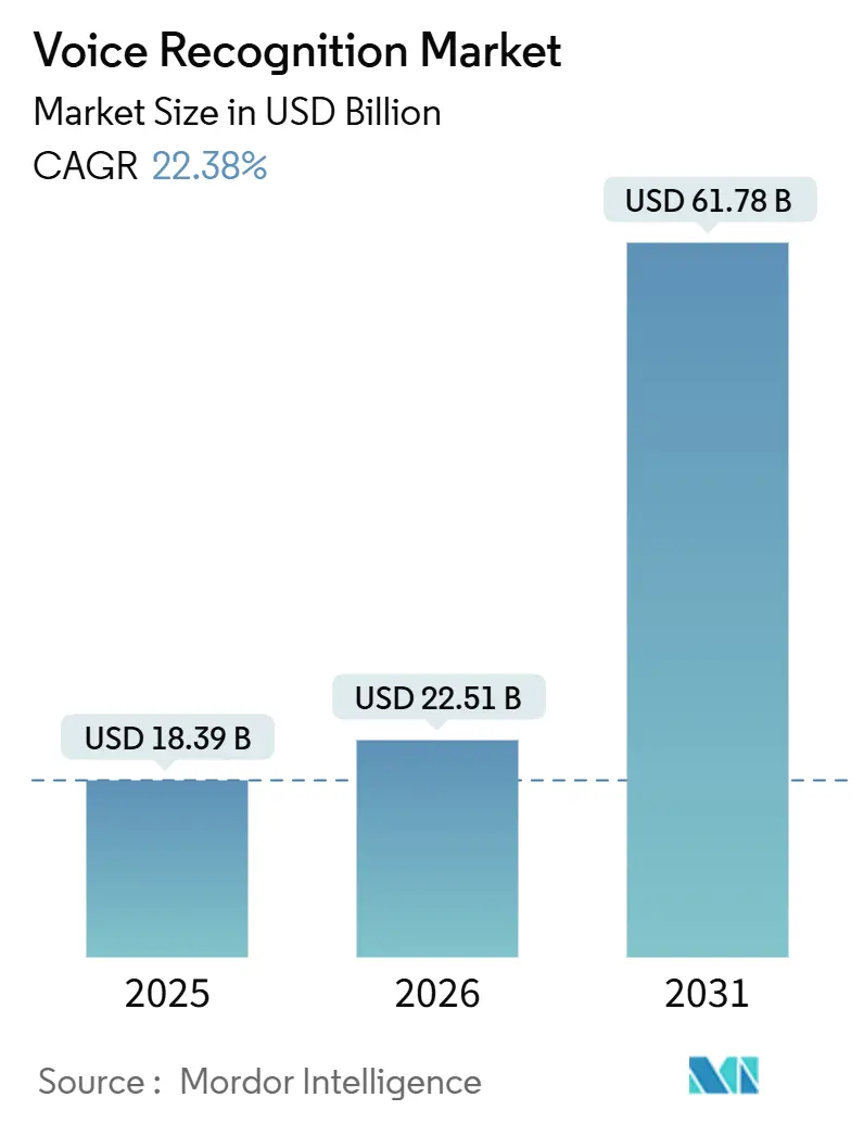 Voice Recognition Market Summary