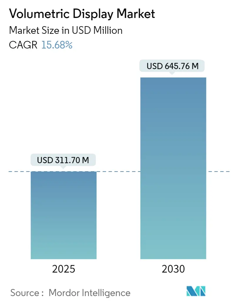 Volumetric Display Market (2025 - 2030)