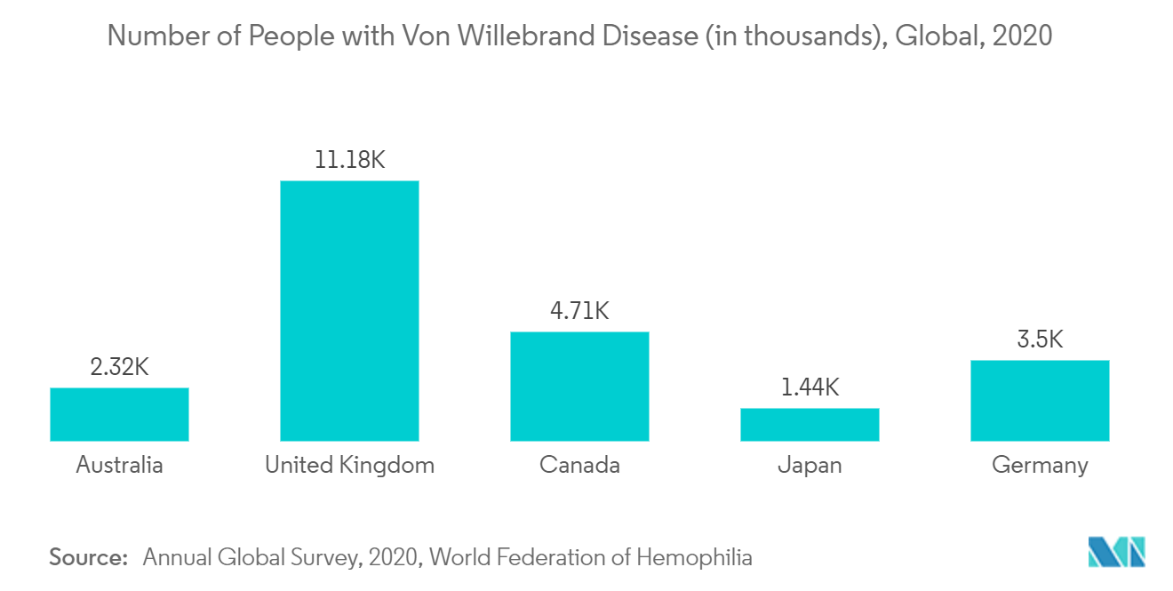 Number of People with Von Willebrand Disease (in thousands), Global, 2020