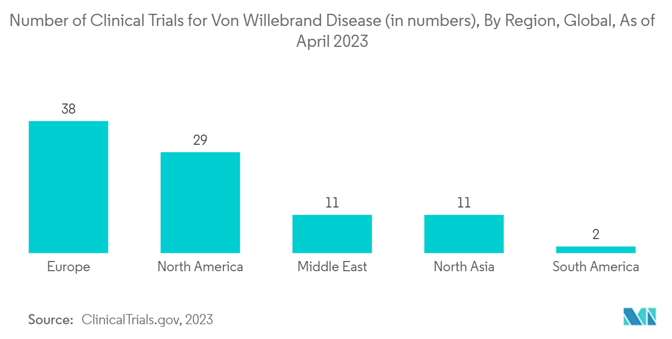 冯·维勒布兰德病治疗市场：截至 2023 年 4 月，全球各地区冯·维勒布兰德病临床试验数量（数量）