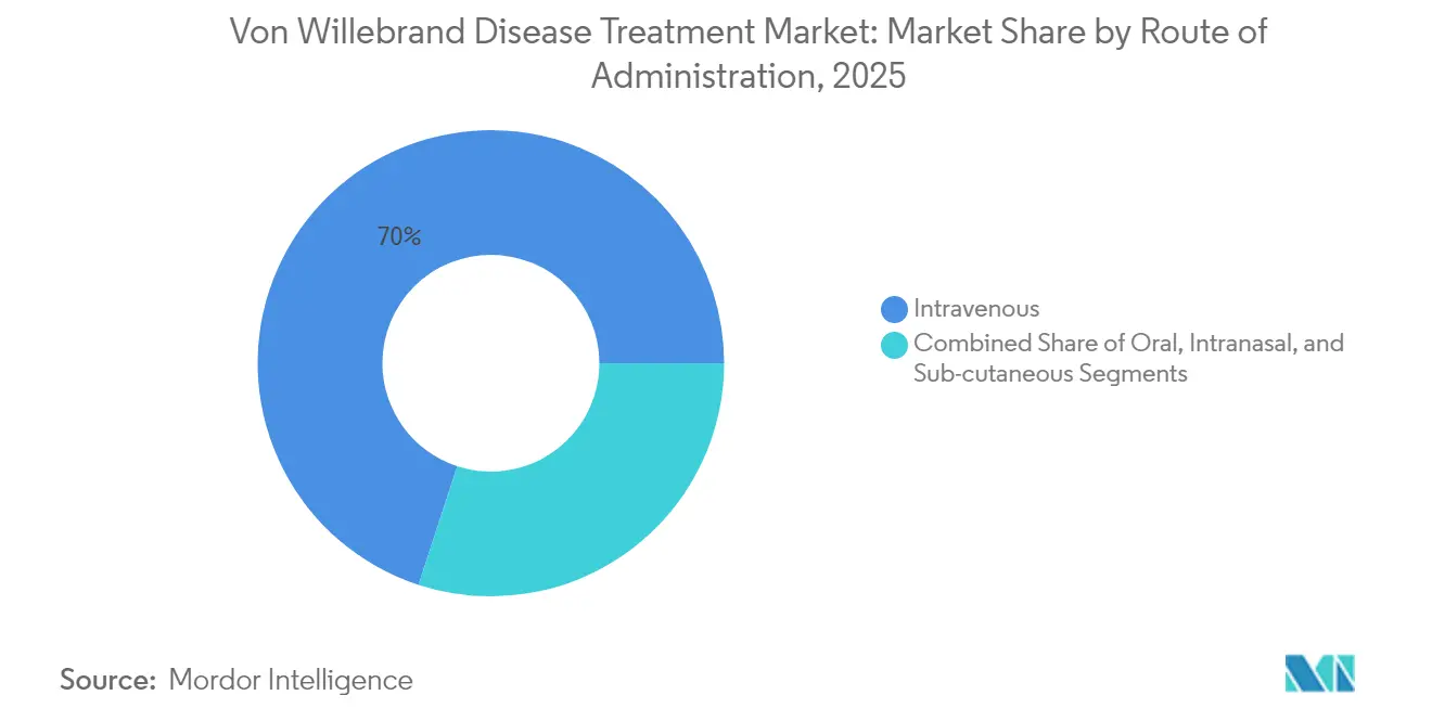Von Willebrand Disease Treatment Market: Market Share by Route of Administration, 2025