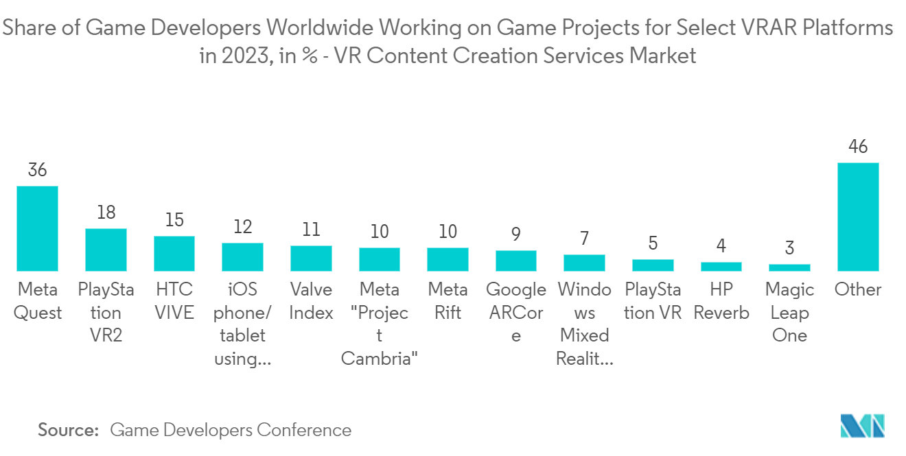 VRコンテンツ制作サービス市場 - 2023年に一部のVR/ARプラットフォーム向けのゲームプロジェクトに取り組んでいる世界のゲーム開発者のシェア(%)