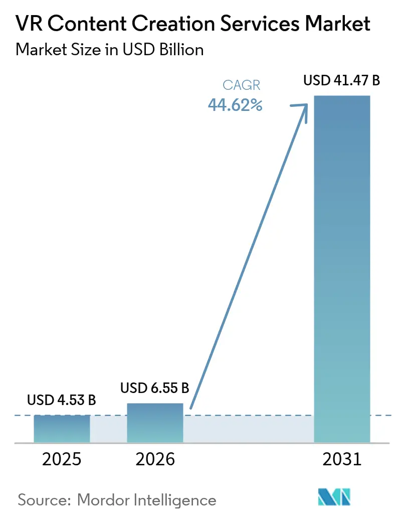 VR Content Creation Services Market (2025 - 2030)