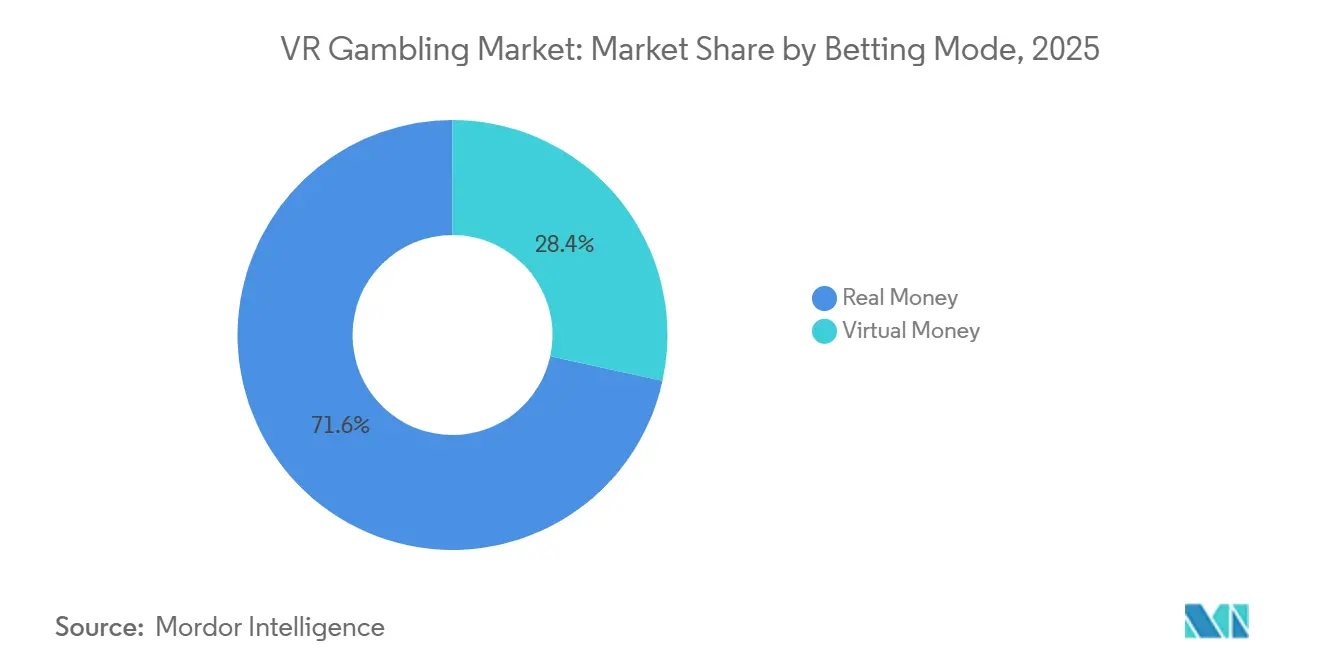 VR Gambling Market Share by Betting Mode, 2025