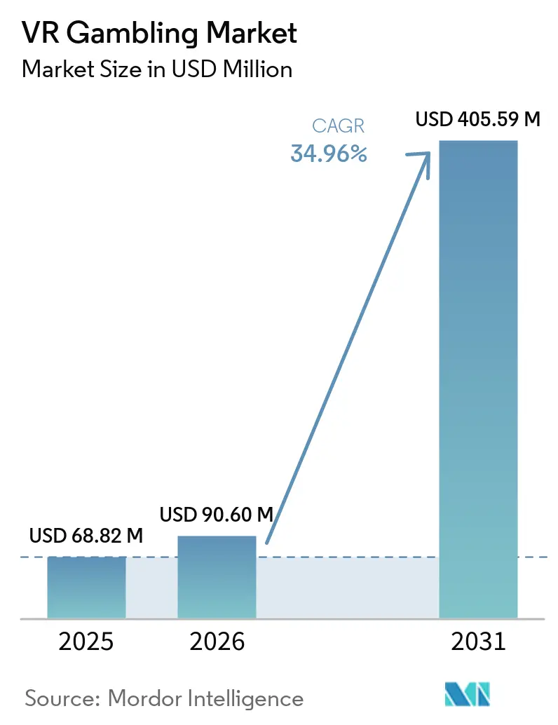 VR Gambling Market Size