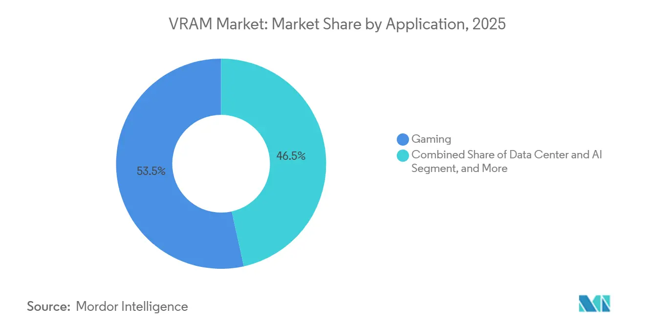 VRAM Market: Market Share by Application