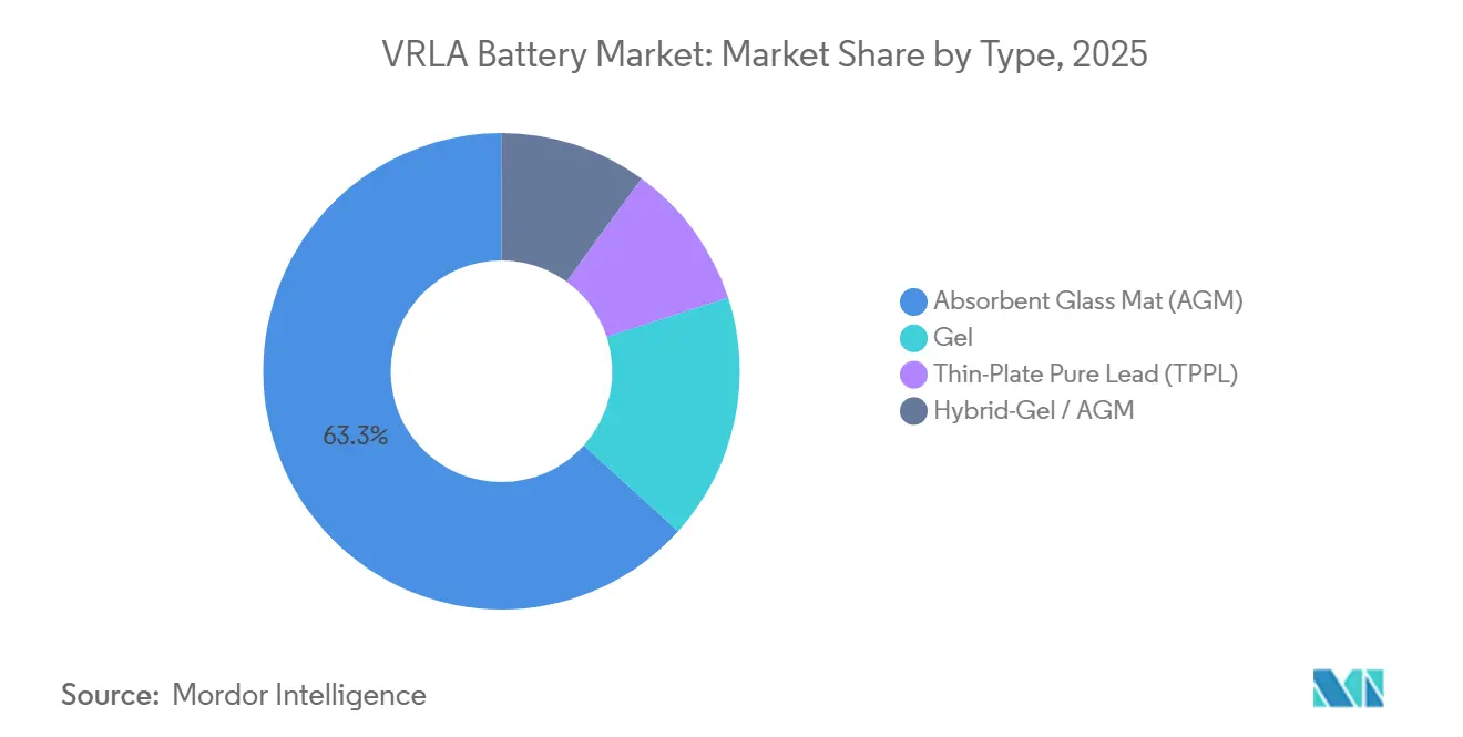 VRLA Battery Market: Market Share by Type