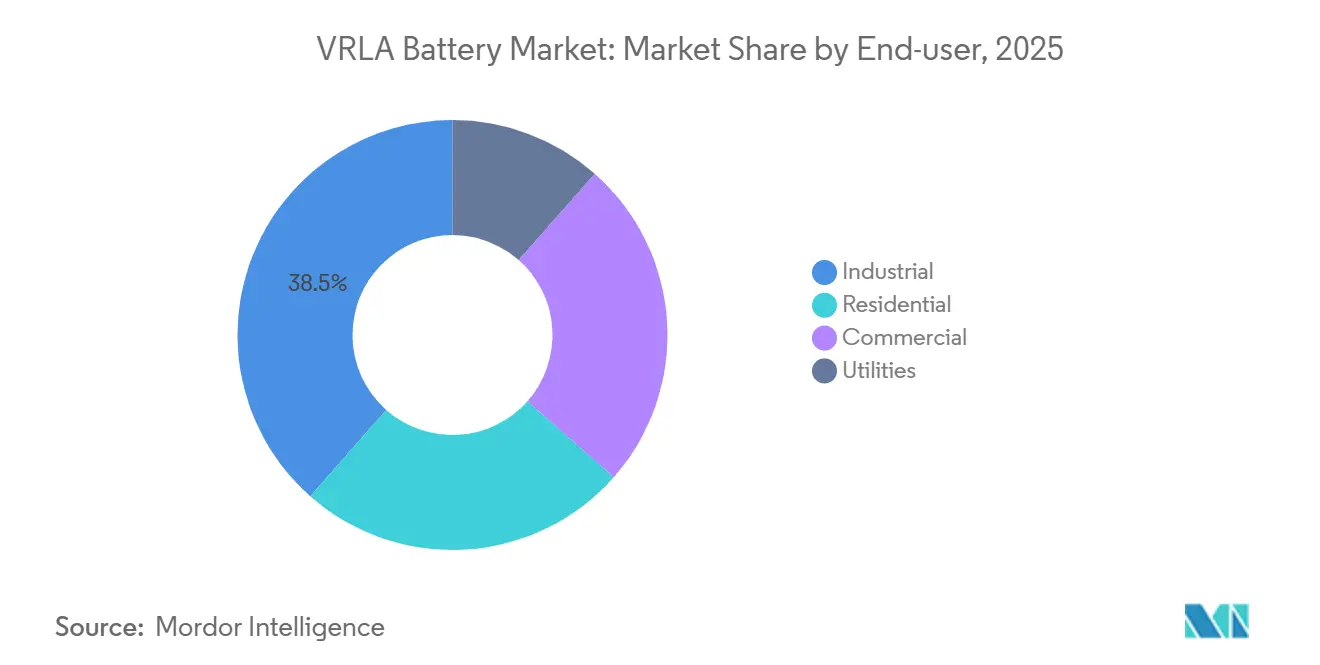 VRLA Battery Market: Market Share by End-user