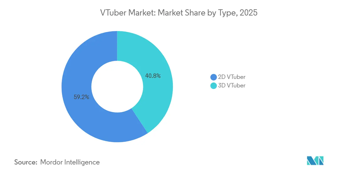 VTuber-Marktanteil nach Typ, 2025