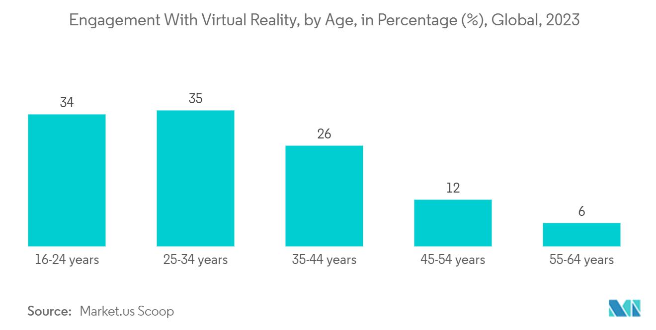 VTuber Market: Engagement With Virtual Reality, by Age, in Percentage (%), Global