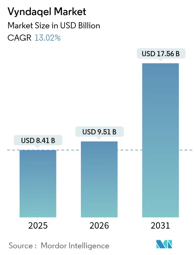 Mercado de Vyndaqel (2025-2030)