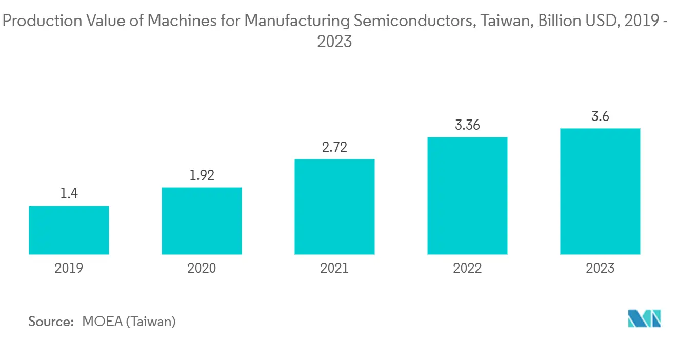 Production Value of Machines for Manufacturing Semiconductors, Taiwan, Billion USD, 2019 - 2023 Production Value of Machines for Manufacturing Semiconductors, Taiwan, Billion USD, 2019 - 2023