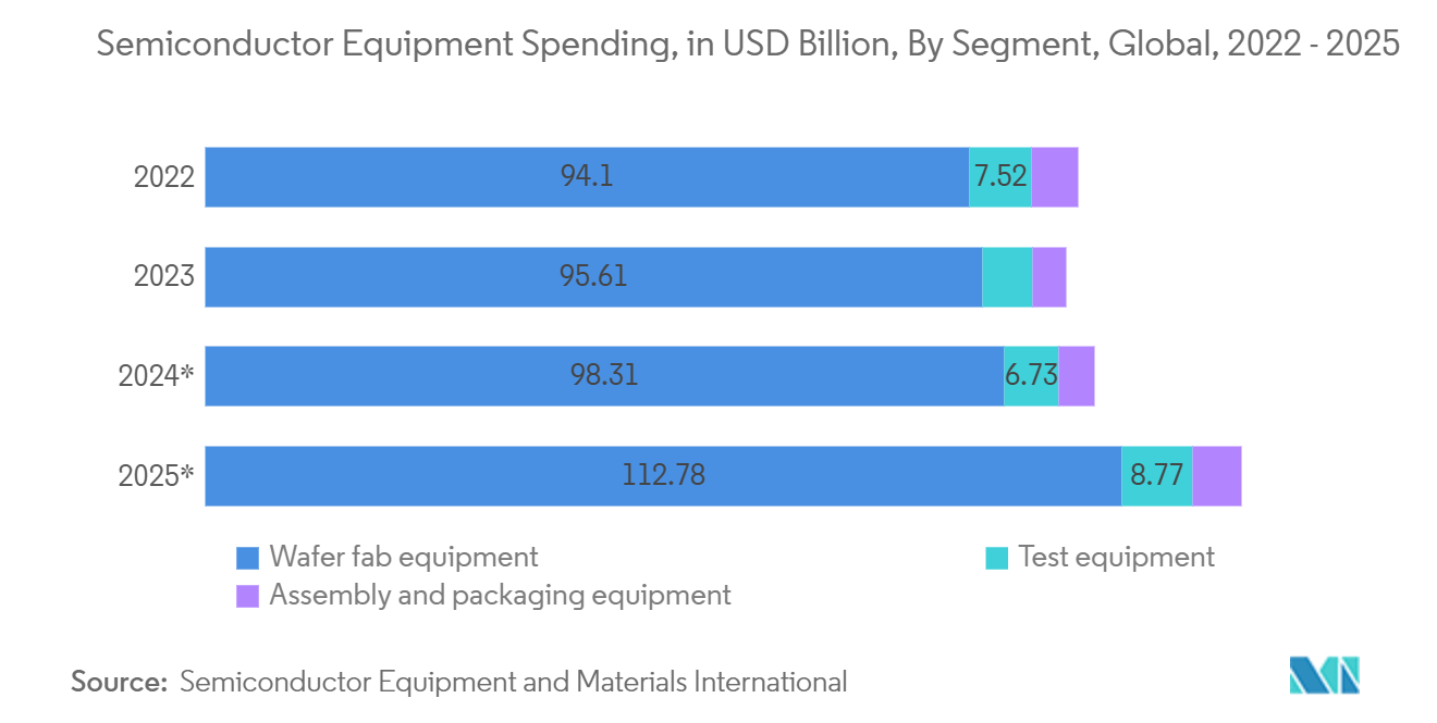 Wafer Prober Market: Semiconductor Equipment Spending, in USD Billion, By Segment, Global