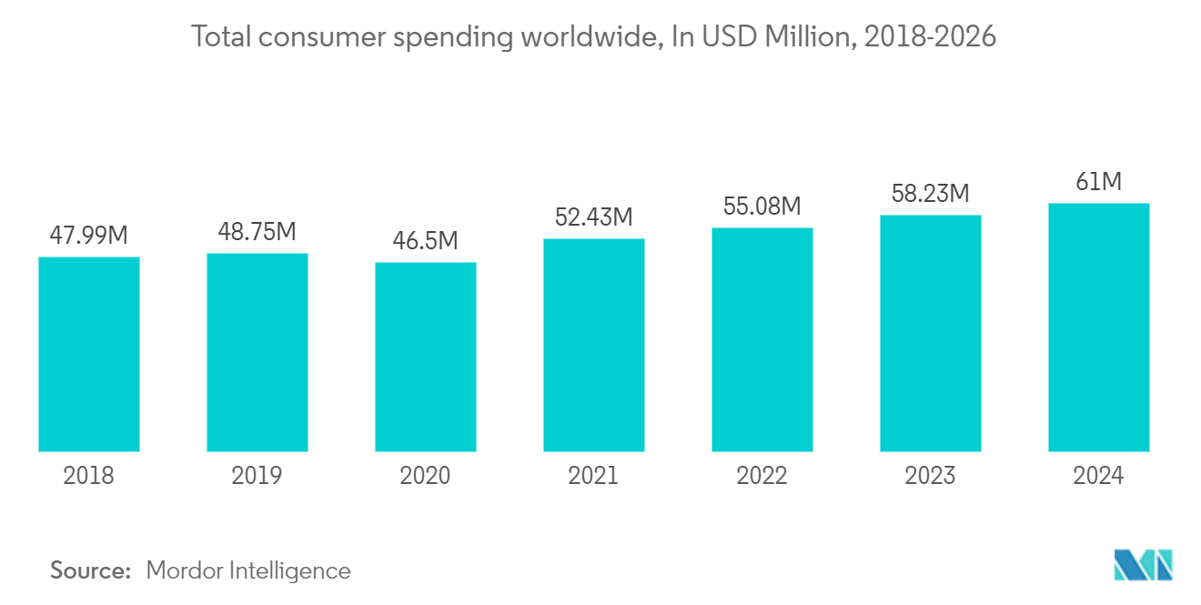 Waffle Maker Market: Total consumer spending worldwide, In USD Million, 2018-2026