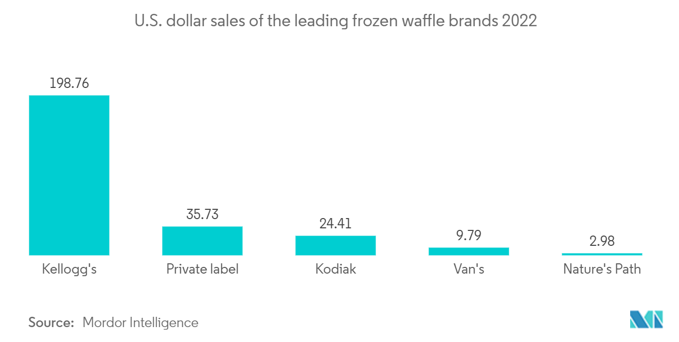 Waffle Maker Market: U.S. dollar sales of the leading frozen waffle brands 2022