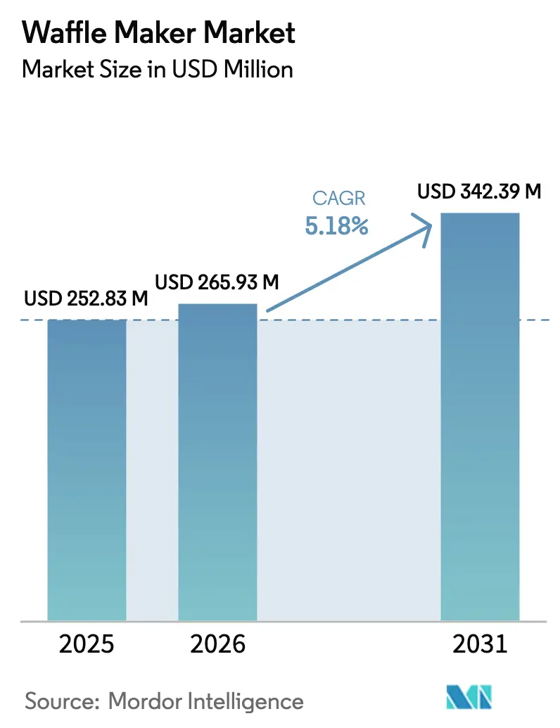 Waffle Maker Market (2026 - 2031)