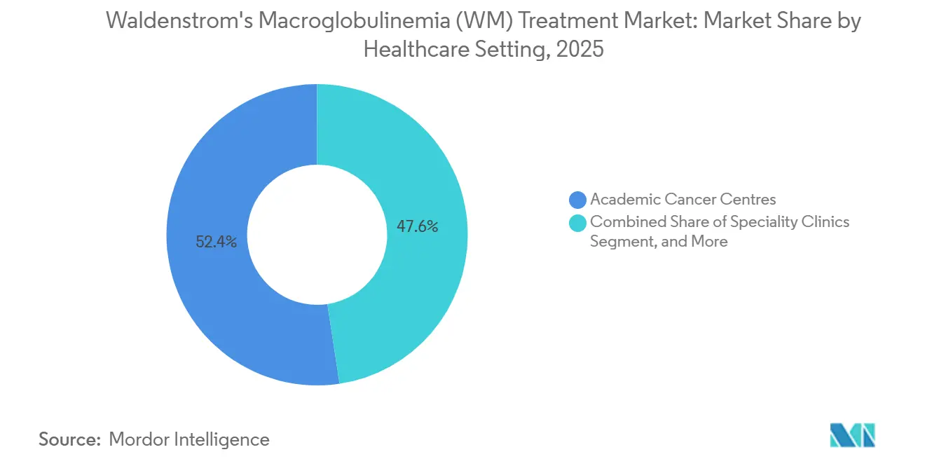 Waldenstrom's Macroglobulinemia (WM) Treatment Market: Market Share by Healthcare Setting