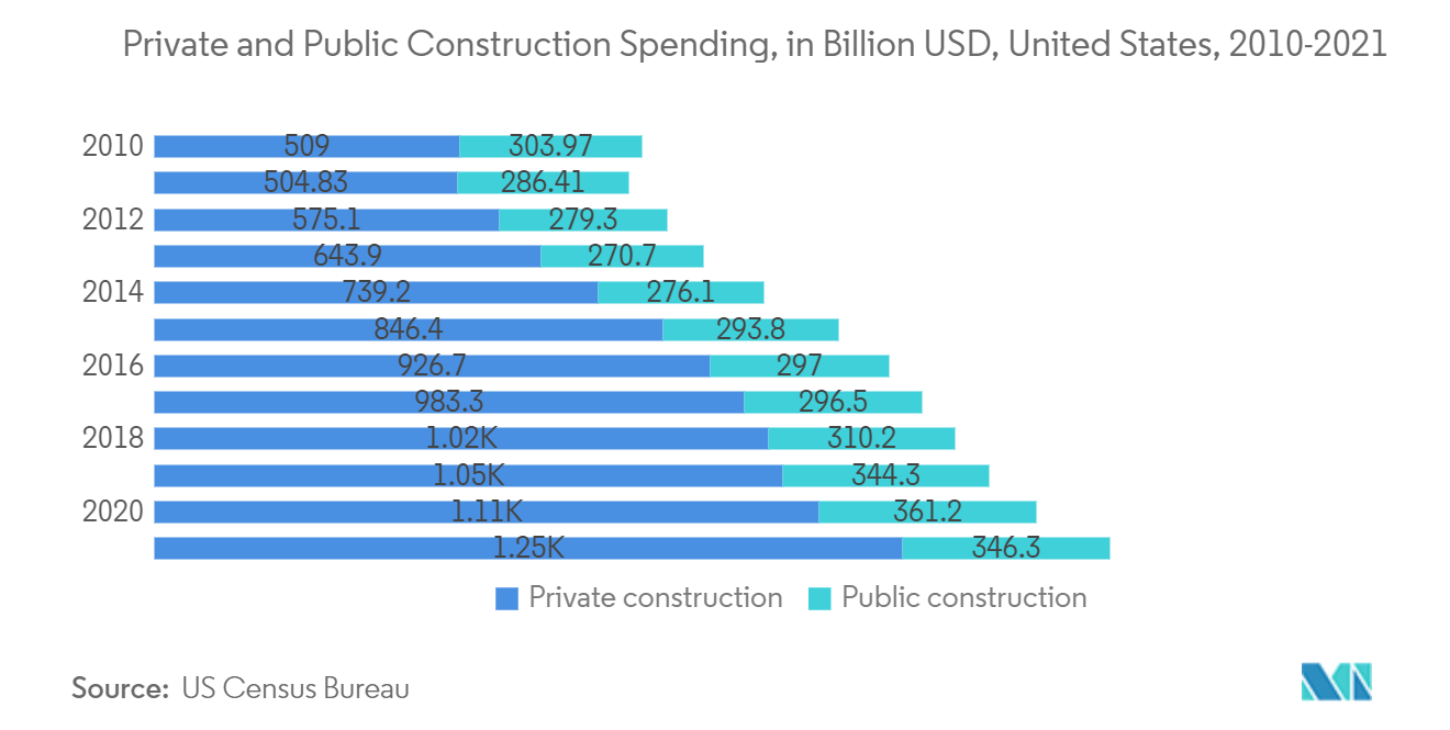 Private and Public Construction Spending, in Bllion USD, United States, 2010-2021