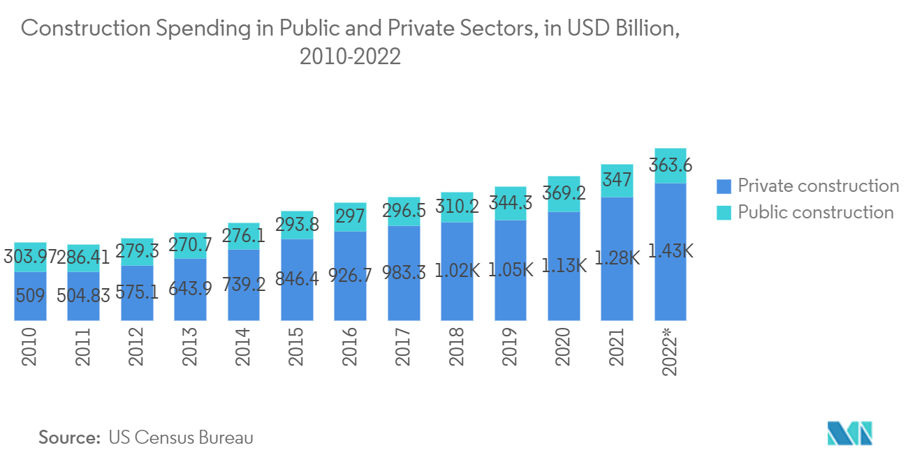 Рынок настенных покрытий расходы на строительство в государственном и частном секторах, в миллиардах долларов США, 2010-2022 гг.