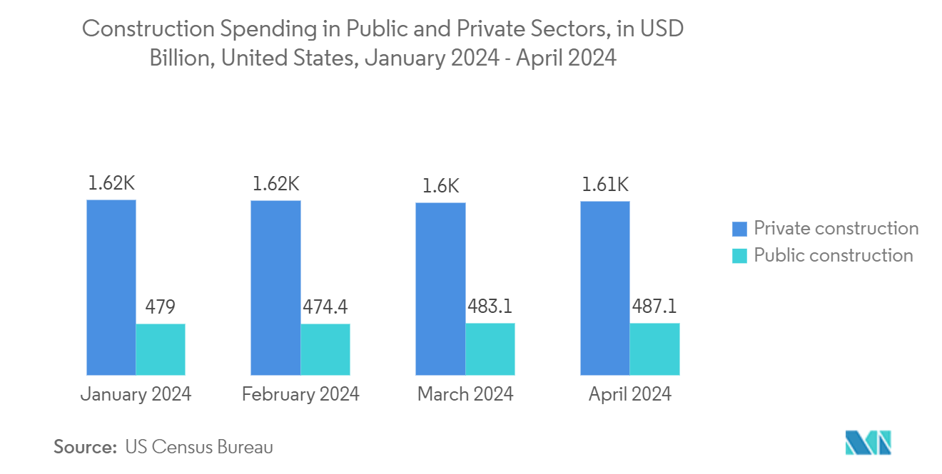 Mercado de revestimientos de paredes gasto en construcción en los sectores público y privado, en miles de millones de dólares, 2010-2022