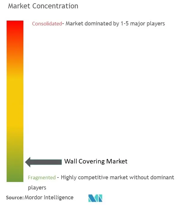 壁材市場の集中度