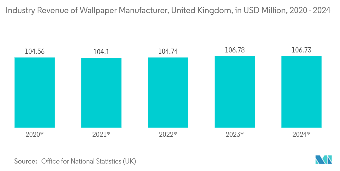 Mercado de papel tapiz - Ingresos de la industria del fabricante de papel tapiz, Reino Unido, en millones de USD, 2020 - 2024