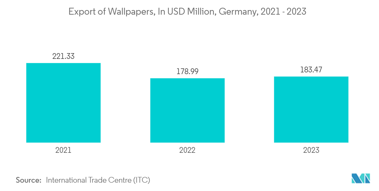 壁纸市场 - 2020 - 2024 年英国壁纸制造商的行业收入（百万美元）